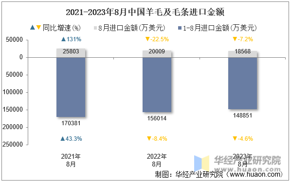 2021-2023年8月中国羊毛及毛条进口金额