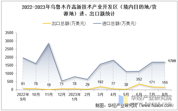 2022-2023年乌鲁木齐高新技术产业开发区（境内目的地/货源地）进、出口额统计