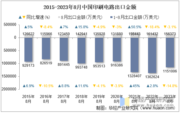 2015-2023年8月中国印刷电路出口金额
