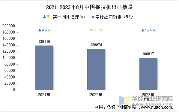 2021-2023年8月中国拖拉机出口数量