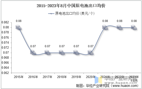 2015-2023年8月中国原电池出口均价