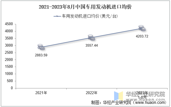 2021-2023年8月中国车用发动机进口均价