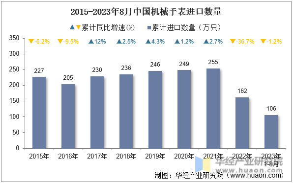 2015-2023年8月中国机械手表进口数量
