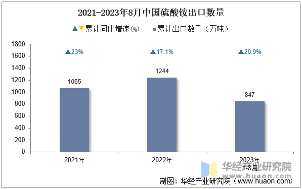 2021-2023年8月中国硫酸铵出口数量
