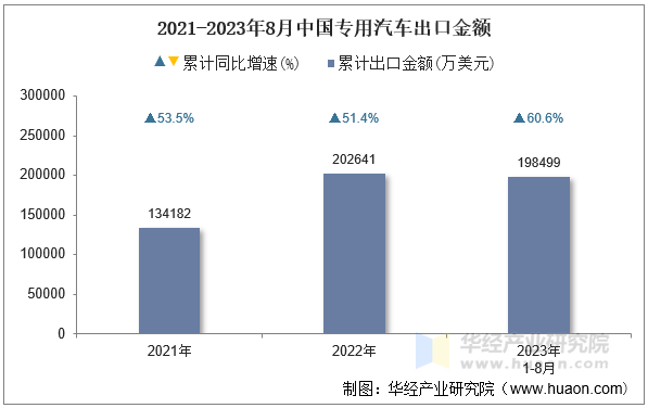 2021-2023年8月中国专用汽车出口金额