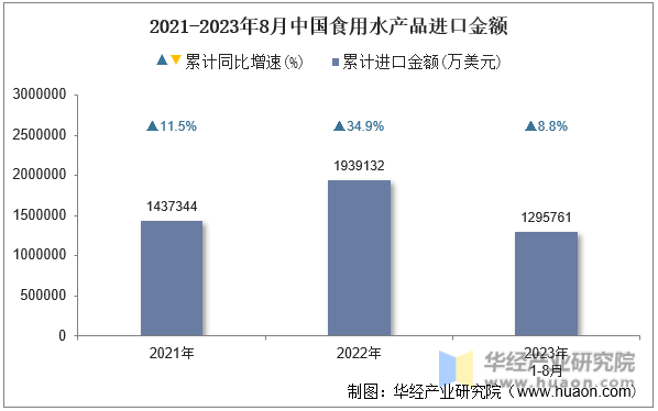 2021-2023年8月中国食用水产品进口金额