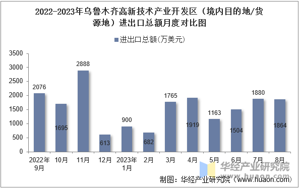 2022-2023年乌鲁木齐高新技术产业开发区（境内目的地/货源地）进出口总额月度对比图