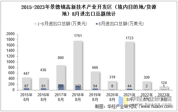 2015-2023年景德镇高新技术产业开发区（境内目的地/货源地）8月进出口总额统计