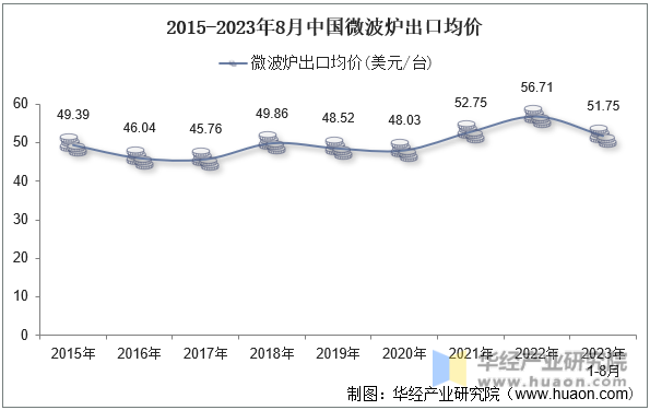 2015-2023年8月中国微波炉出口均价