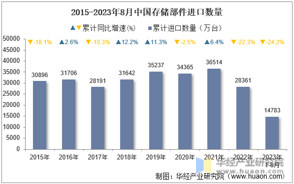 2015-2023年8月中国存储部件进口数量