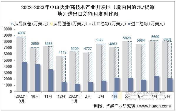 2022-2023年中山火炬高技术产业开发区（境内目的地/货源地）进出口差额月度对比图