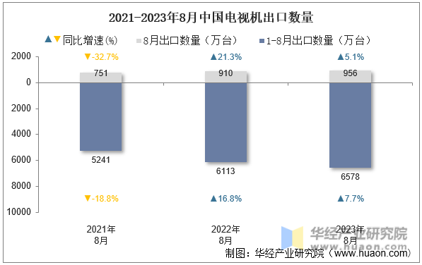 2021-2023年8月中国电视机出口数量