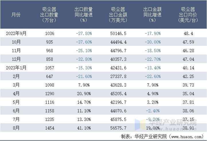 2022-2023年8月中国吸尘器出口情况统计表