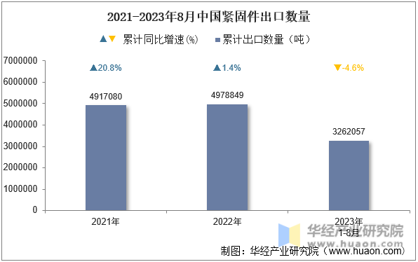 2021-2023年8月中国紧固件出口数量