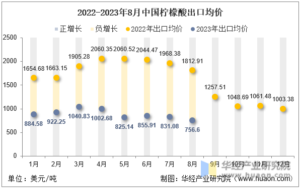 2022-2023年8月中国柠檬酸出口均价