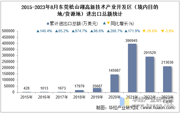 2015-2023年8月东莞松山湖高新技术产业开发区（境内目的地/货源地）进出口总额统计