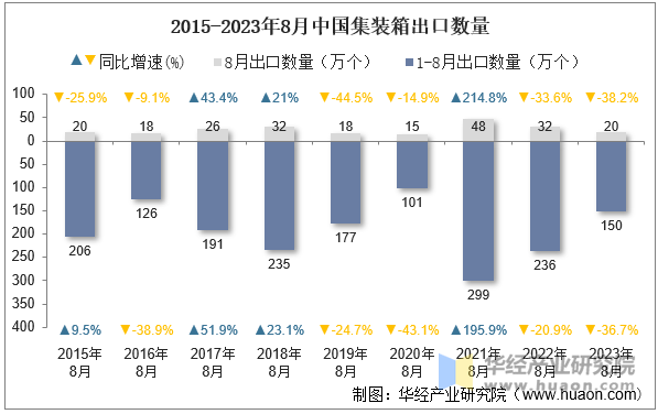 2015-2023年8月中国集装箱出口数量