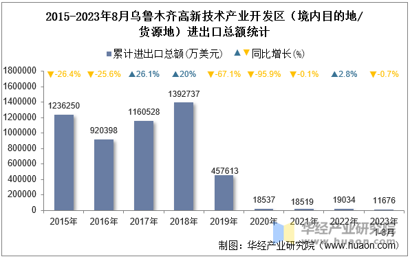 2015-2023年8月乌鲁木齐高新技术产业开发区（境内目的地/货源地）进出口总额统计