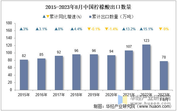 2015-2023年8月中国柠檬酸出口数量