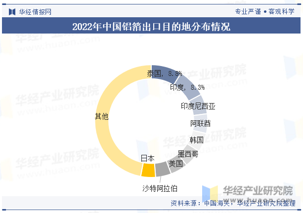 2022年中国铝箔出口目的地分布情况