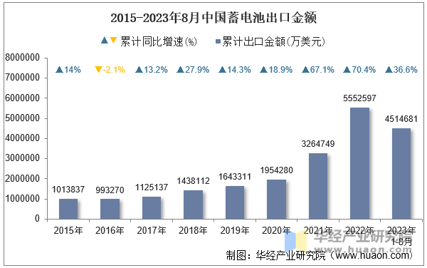 2015-2023年8月中国蓄电池出口金额