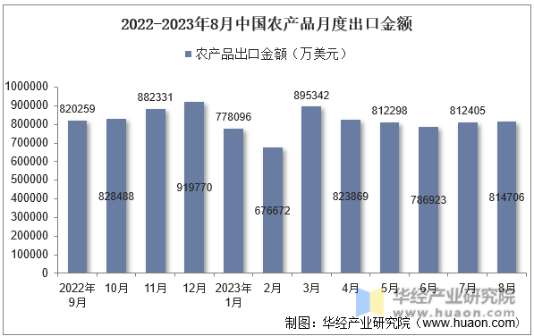 2022-2023年8月中国农产品月度出口金额