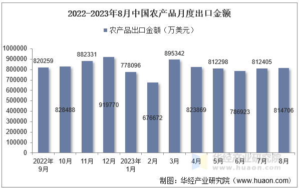 2022-2023年8月中国农产品月度出口金额