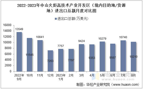 2022-2023年中山火炬高技术产业开发区（境内目的地/货源地）进出口总额月度对比图