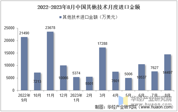 2022-2023年8月中国其他技术月度进口金额