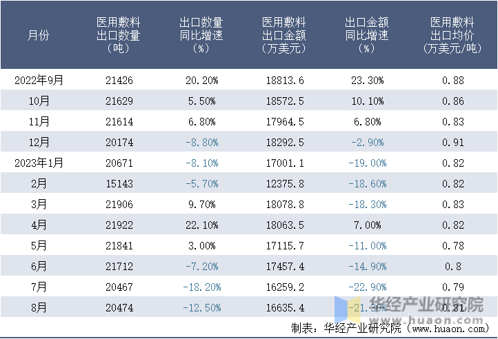 2022-2023年8月中国医用敷料出口情况统计表