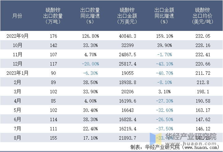 2022-2023年8月中国硫酸铵出口情况统计表