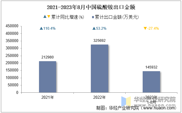 2021-2023年8月中国硫酸铵出口金额