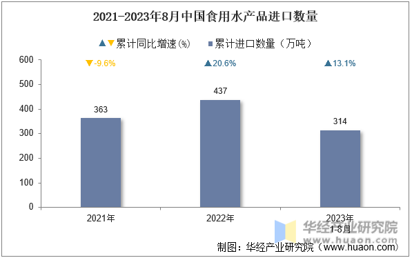 2021-2023年8月中国食用水产品进口数量