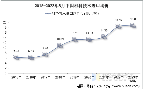 2015-2023年8月中国材料技术进口均价