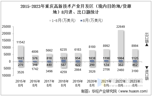 2015-2023年重庆高新技术产业开发区（境内目的地/货源地）8月进、出口额统计