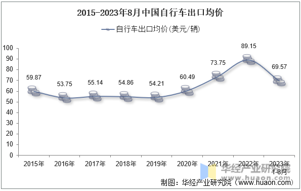 2015-2023年8月中国自行车出口均价