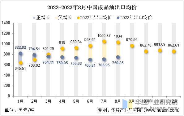 2022-2023年8月中国成品油出口均价
