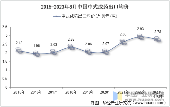 2015-2023年8月中国中式成药出口均价