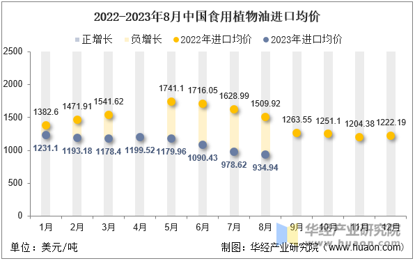 2022-2023年8月中国食用植物油进口均价