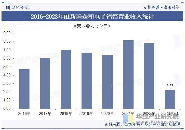 2016-2023年H1新疆众和电子铝箔营业收入统计
