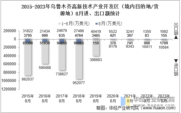 2015-2023年乌鲁木齐高新技术产业开发区（境内目的地/货源地）8月进、出口额统计