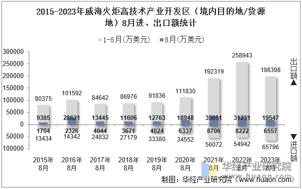 2015-2023年威海火炬高技术产业开发区（境内目的地/货源地）8月进、出口额统计