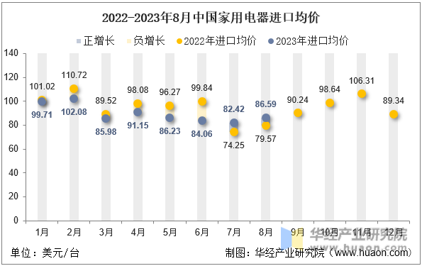 2022-2023年8月中国家用电器进口均价