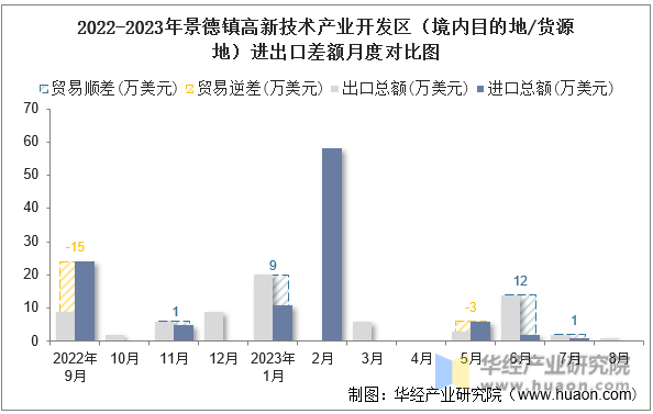 2022-2023年景德镇高新技术产业开发区（境内目的地/货源地）进出口差额月度对比图