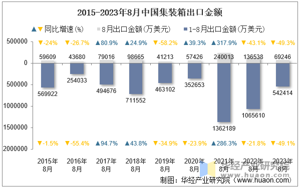 2015-2023年8月中国集装箱出口金额