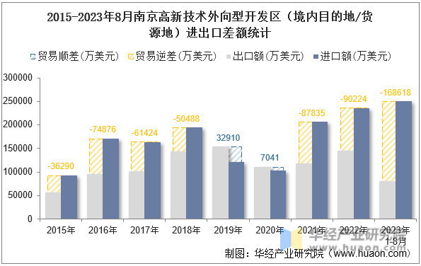 2015-2023年8月南京高新技术外向型开发区（境内目的地/货源地）进出口差额统计