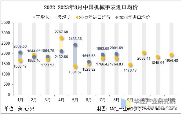 2022-2023年8月中国机械手表进口均价