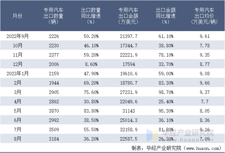 2022-2023年8月中国专用汽车出口情况统计表