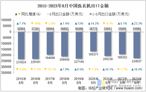 2015-2023年8月中国洗衣机出口金额