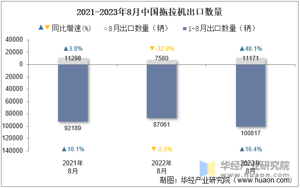 2021-2023年8月中国拖拉机出口数量